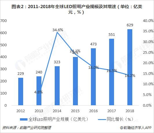 全球LED照明行业市场现状与发展趋势分析