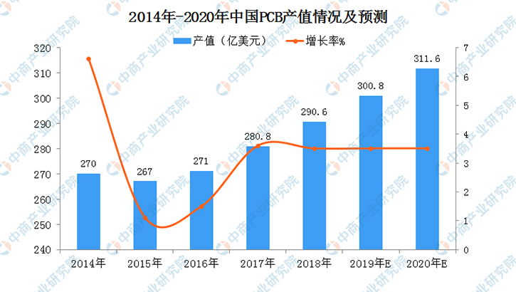 2019年中国PCB行业市场发展现状及规模预测