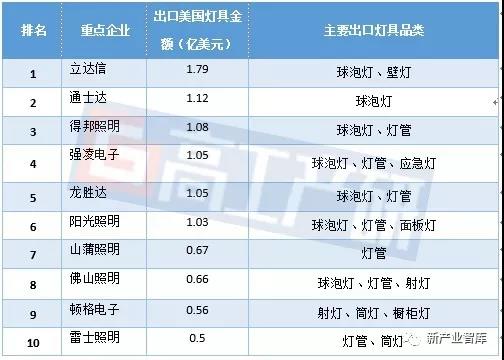 中国LED照明出口最大目的国——美国市场如何？