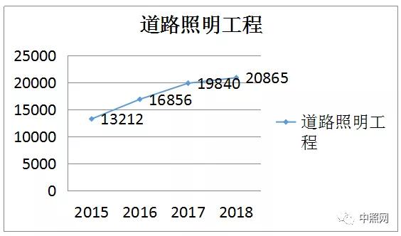 2018年全国照明工程招标项目数据统计报告