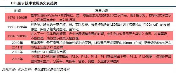 LED产业及Mini/Micro LED市场研究报告