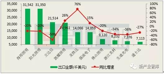 9月中国LED照明产品出口额同比下降33%