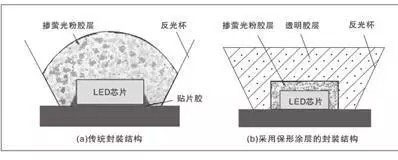 大功率LED封装关键技术