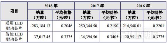 LED驱动芯片企业晶丰明源主板上市被否 改道科创版能否成功？