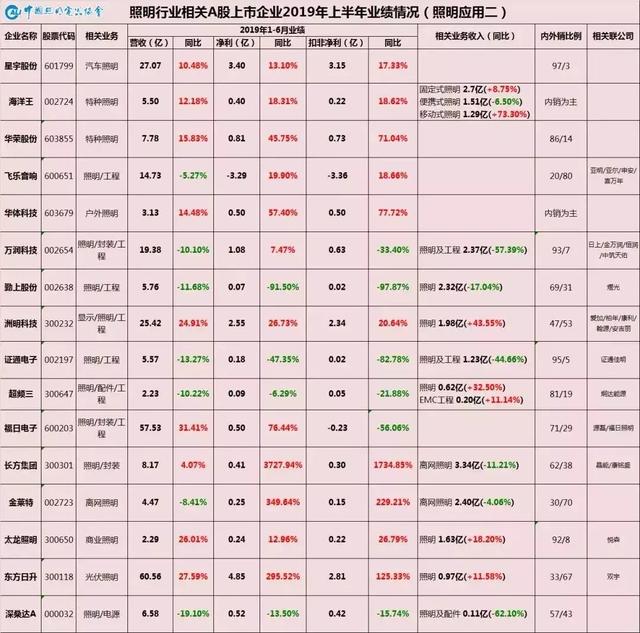 半年报复盘，LED龙头企业2019年都在干什么？