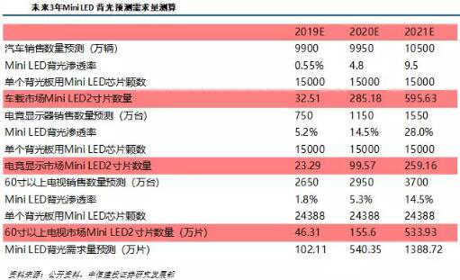 LED产业及Mini/Micro LED市场研究报告