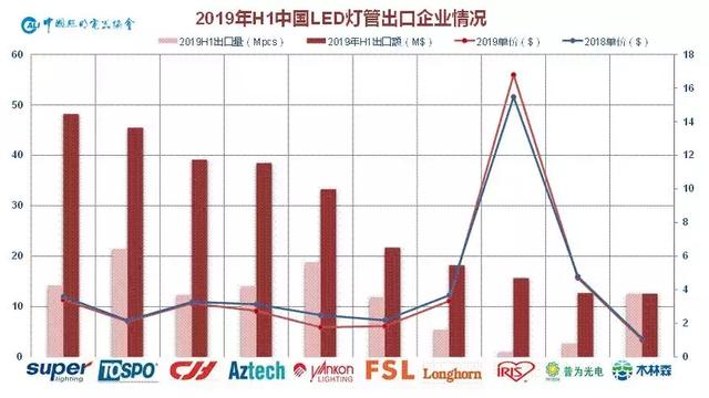 1450亿！2019上半年中国照明行业出口情况一览
