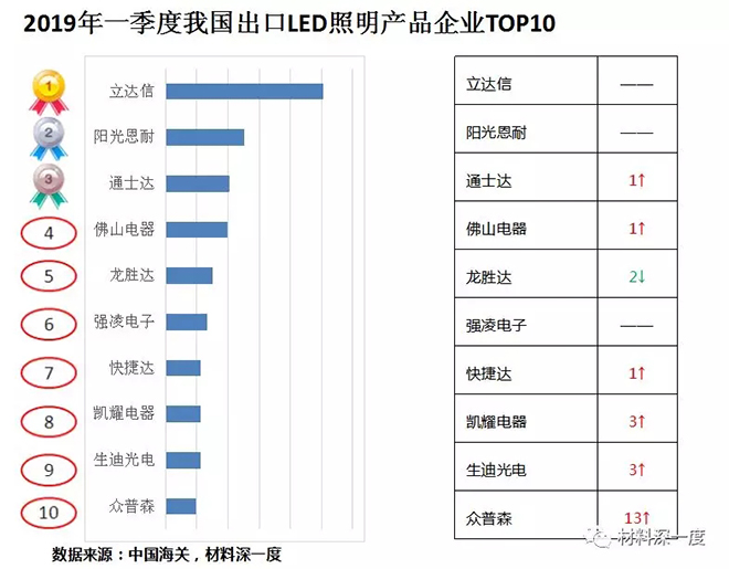 2019年一季度我国LED照明产品出口情况