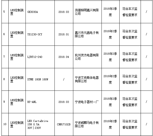 浙江抽查LED模块用电子控制装置等产品：全部合格