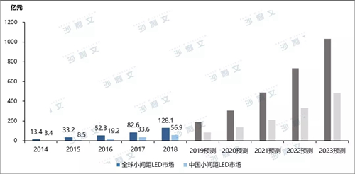 LED芯片：下游领域持续渗透 新应用兴起推动行业发展
