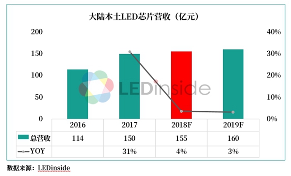 2019中国LED芯片封装产业趋势分析