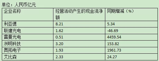 六家显示屏企业业绩博弈背后：这两大趋势凸显