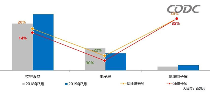 2019年7月国内户外广告消费动态，北、上地铁LED广告持续走高