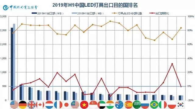 1450亿！2019上半年中国照明行业出口情况一览