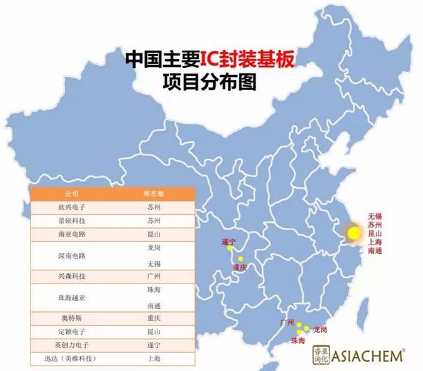 2022年全球IC封装基板市场将过百亿美元，国产化潜力巨大！