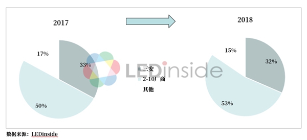 2019中国LED芯片封装产业趋势分析