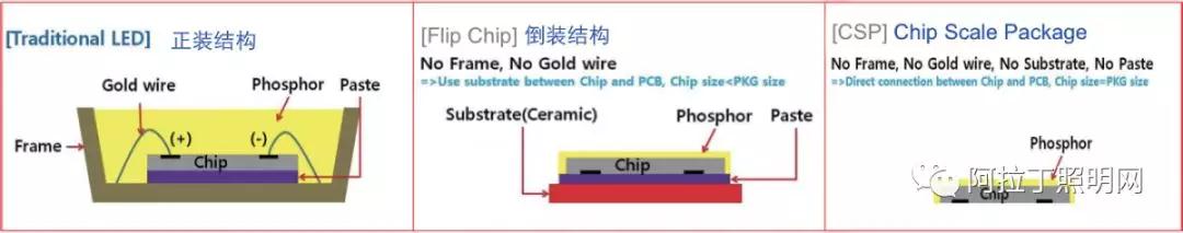 LED封装结构、工艺发展现状及趋势