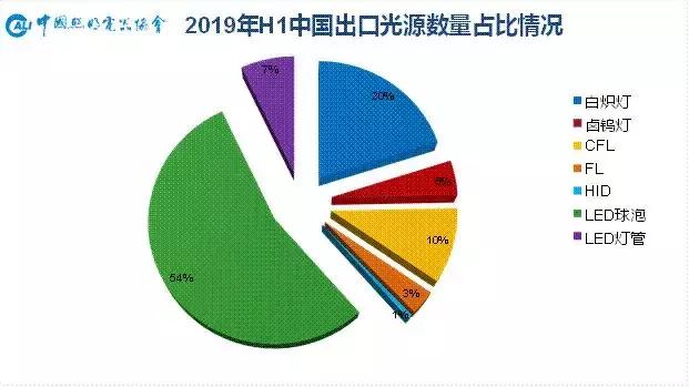 1450亿！2019上半年中国照明行业出口情况一览