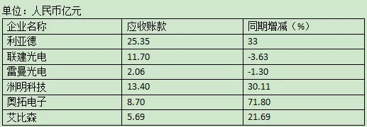 六家显示屏企业业绩博弈背后：这两大趋势凸显