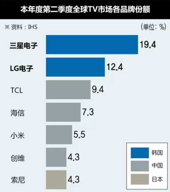 LG质疑三星电视“假8K”，三星：我标由我不由他！
