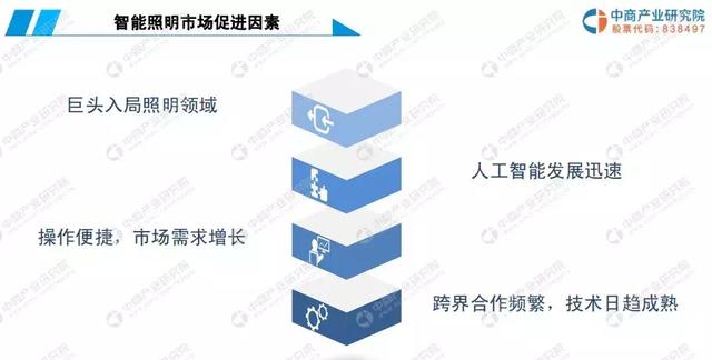 中国智能照明行业市场前景如何？看这份研究报告！