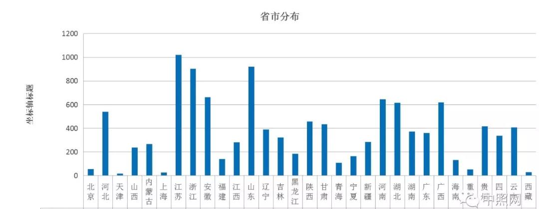 2018年全国照明工程招标项目数据统计报告