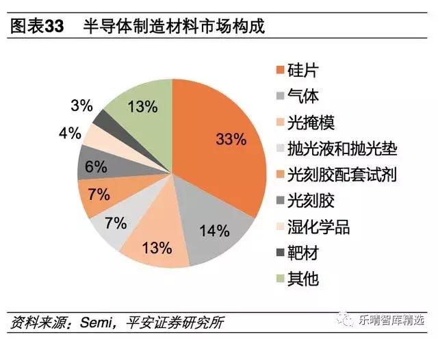 半导体产业链细分行业梳理