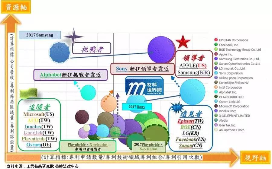Micro LED专利布局，哪家强？