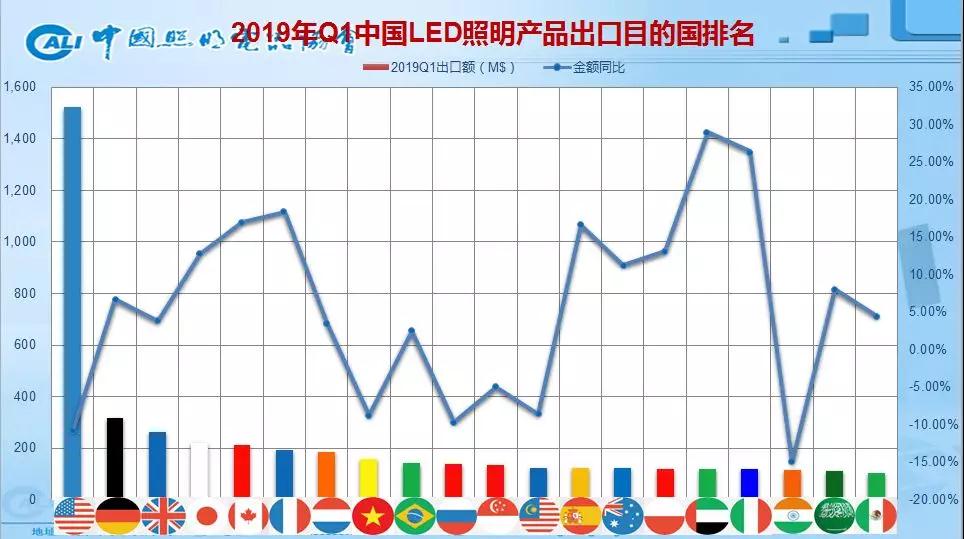 一文看清2019年一季度中国照明电器行业出口情况