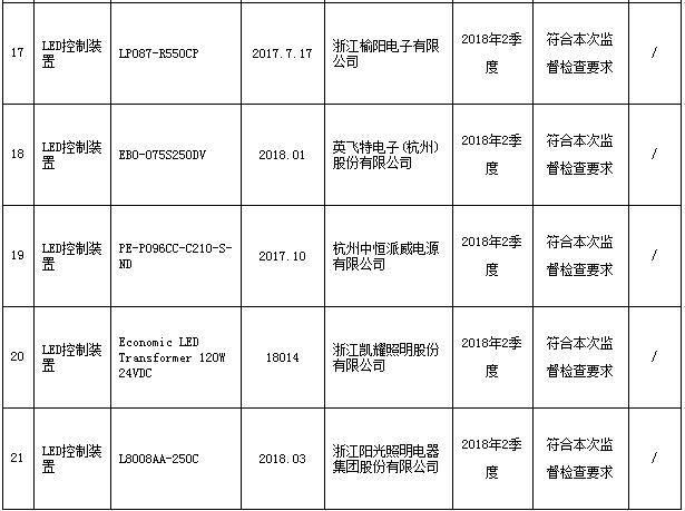 浙江抽查LED模块用电子控制装置等产品：全部合格