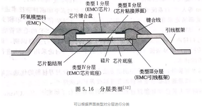 电子封装中的可靠性问题：封装缺陷和失效
