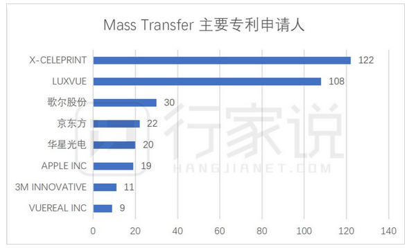 全球Micro LED专利分布，中国企业谁上榜？