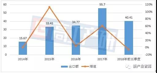中国LED照明出口最大目的国——美国市场如何？