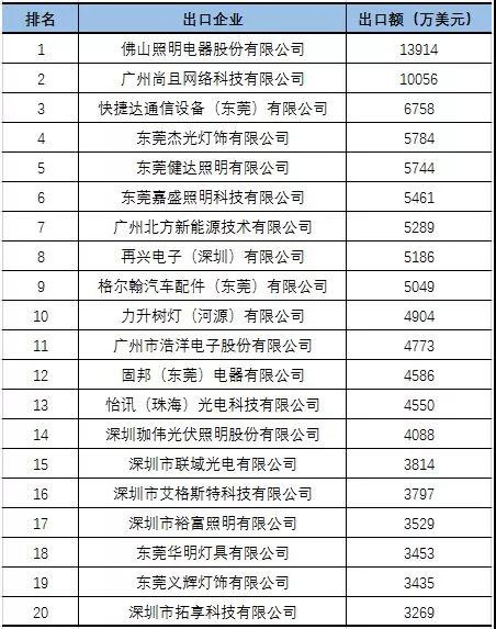 2018年1-9月广东LED照明产品出口额仅7.23亿美元 同比下降56%