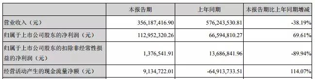 六家LED企业新出财报：想获红利，先担压力