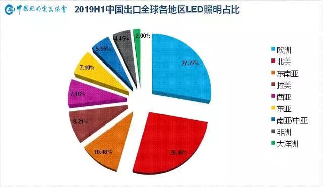 1450亿！2019上半年中国照明行业出口情况一览