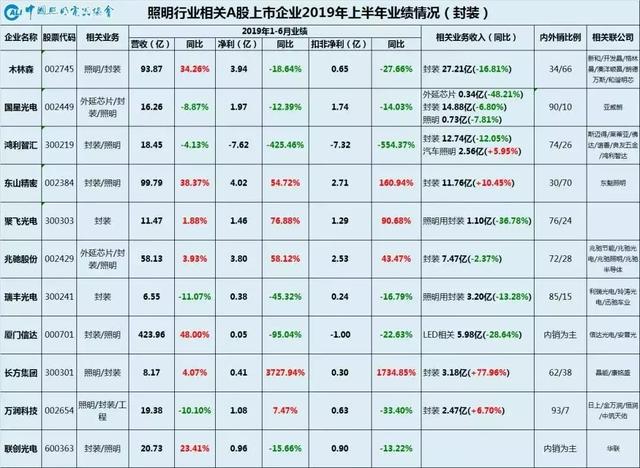 半年报复盘，LED龙头企业2019年都在干什么？