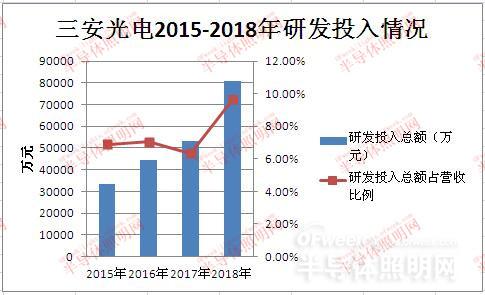 LED芯片营收下降 三安光电2018年营收净利双降