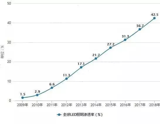 我国LED照明产业现状及发展趋势