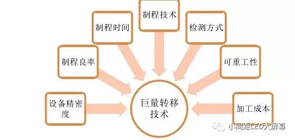 Micro LED前景趋向小尺寸？