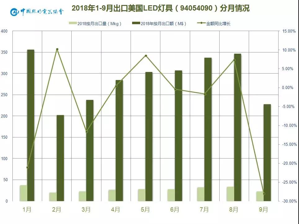 最全中美贸易战对中国照明行业影响情况分析
