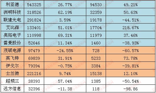 受中美贸易战冲击 LED照明企业业绩增长放缓