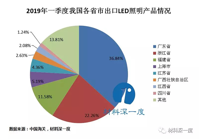2019年一季度我国LED照明产品出口情况