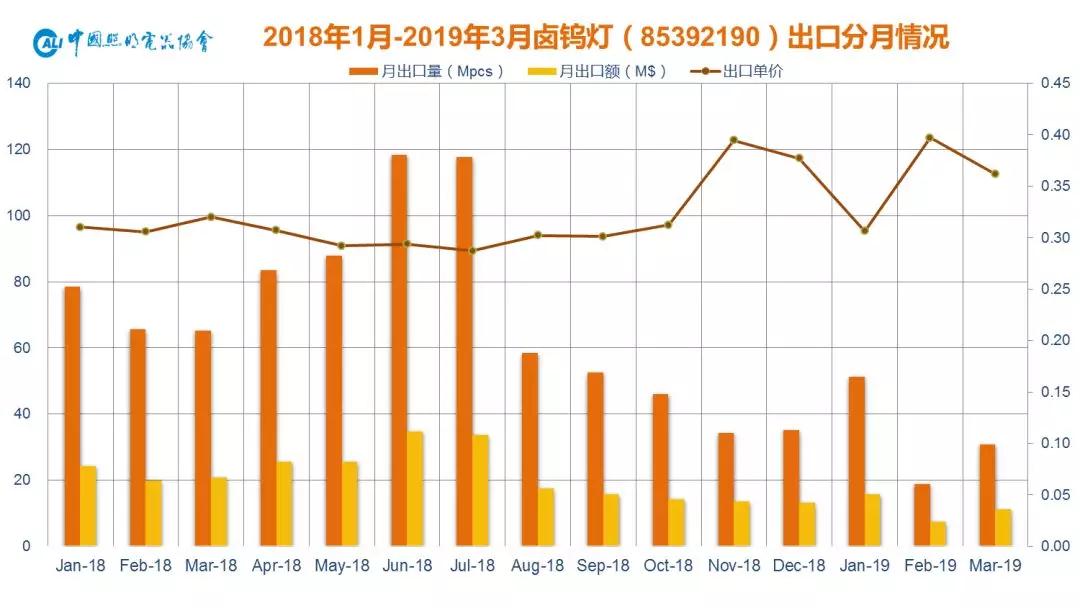 一文看清2019年一季度中国照明电器行业出口情况