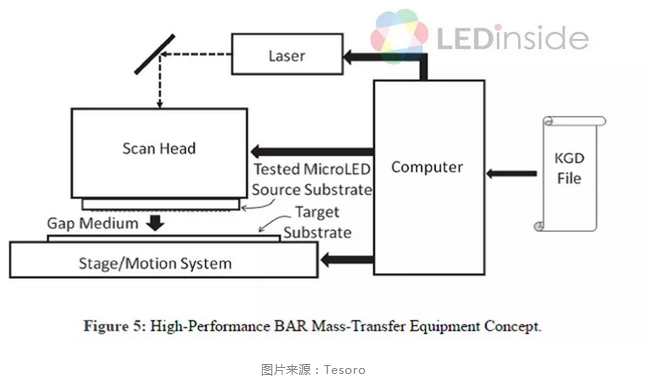 确保并提升Micro LED显示器良率，检测与修复是大挑战