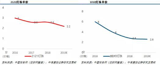 LED产业及Mini/Micro LED市场研究报告
