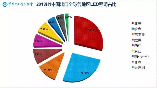 1450亿！2019上半年中国照明行业出口情况一览