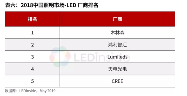 2018年中国LED封装市场全球厂商营收排行榜出炉