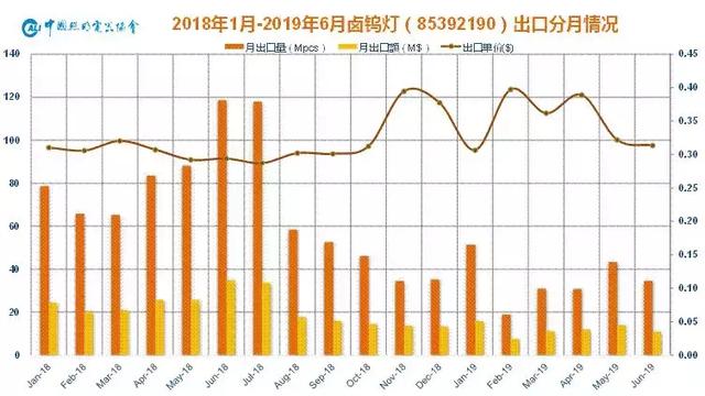 1450亿！2019上半年中国照明行业出口情况一览