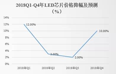 LED芯片产业拐点即将来临？